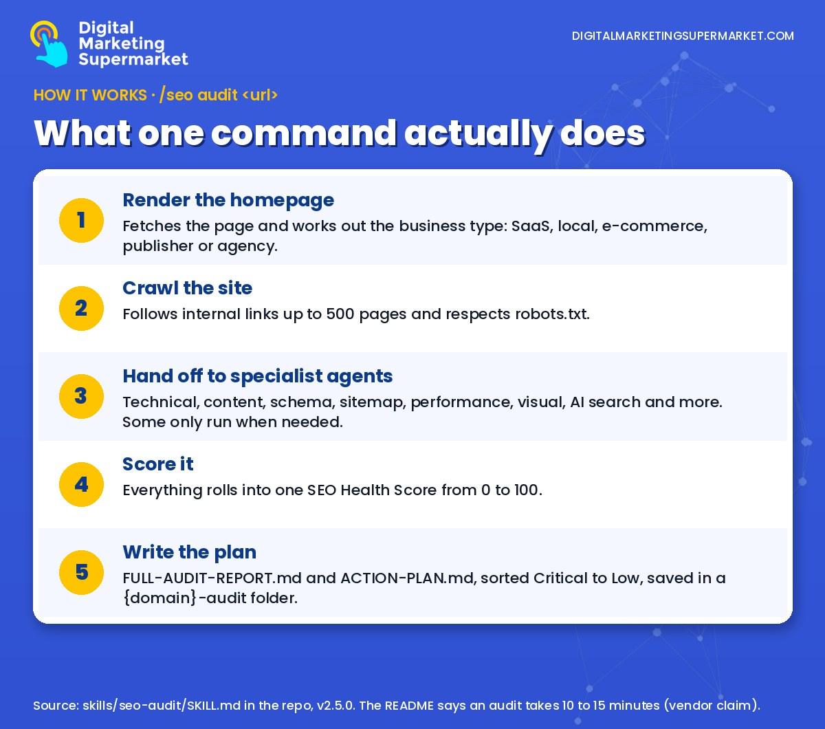 Claude SEO audit flow in five steps: render the site and detect the business type, crawl up to 500 pages, run specialist agents, score from 0 to 100, and save the report and action plan