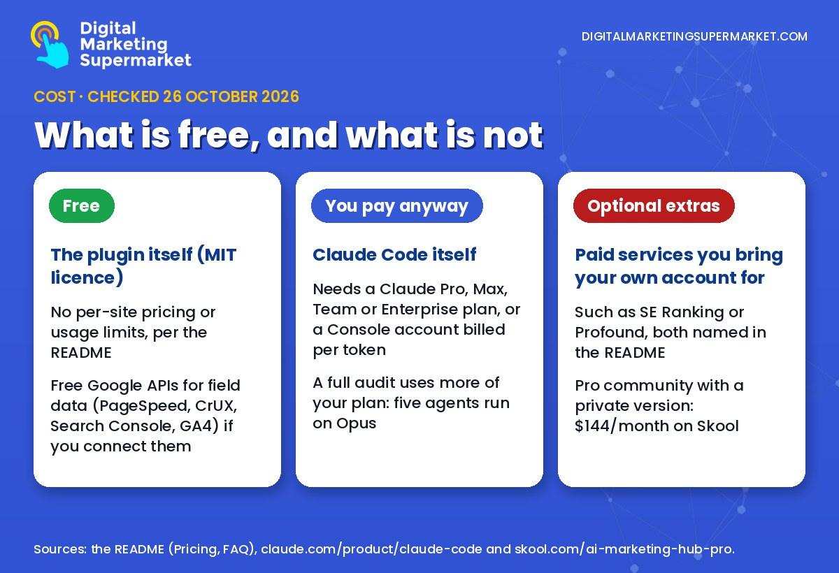 Claude SEO cost map: the plugin is free, you pay for Claude Code through a plan or API usage, and extensions or the Pro community cost extra
