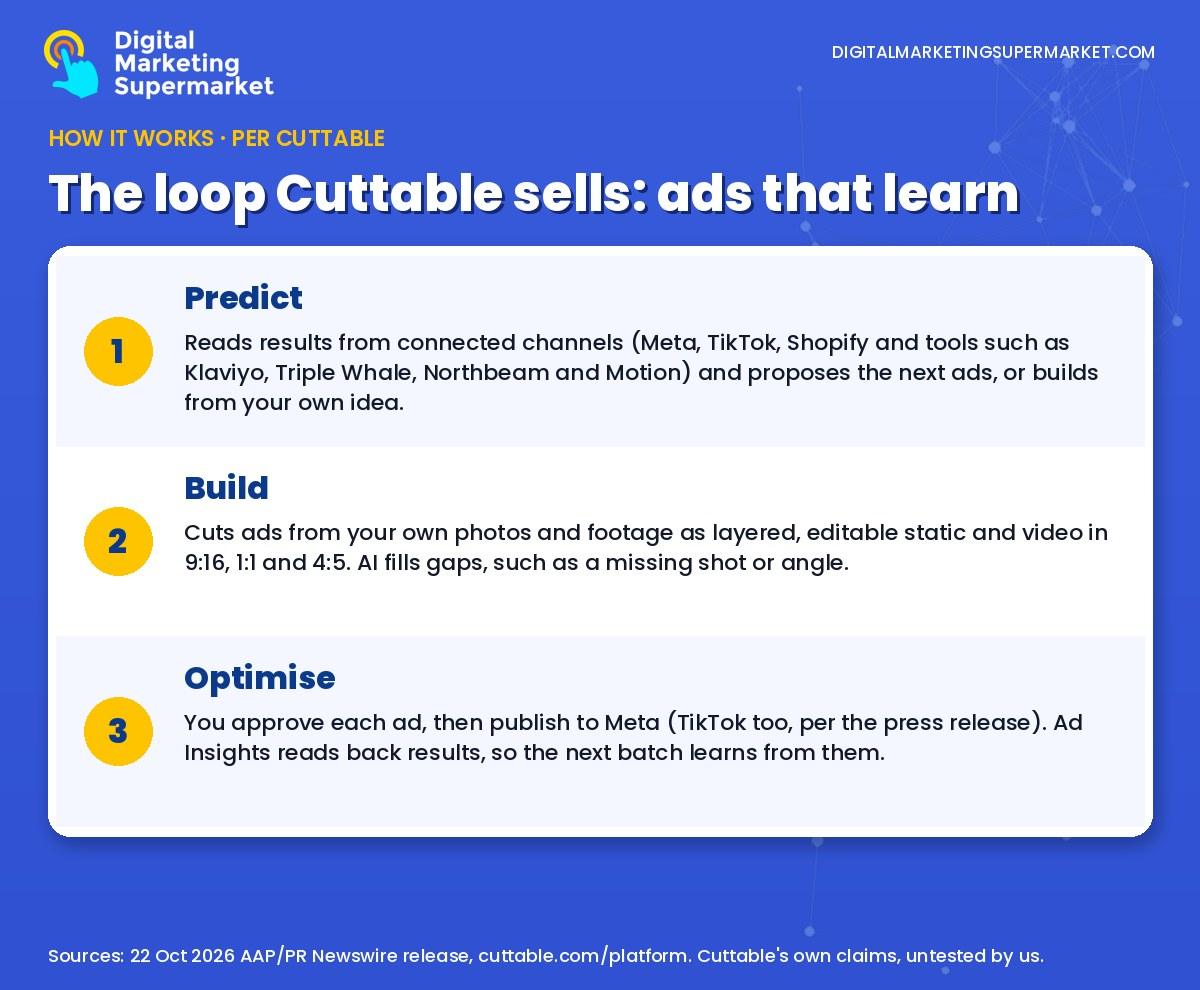 Cuttable loop in three steps: predict the next ads from your results, build layered ads in every format from your own assets, and optimise by publishing to Meta and reading results back