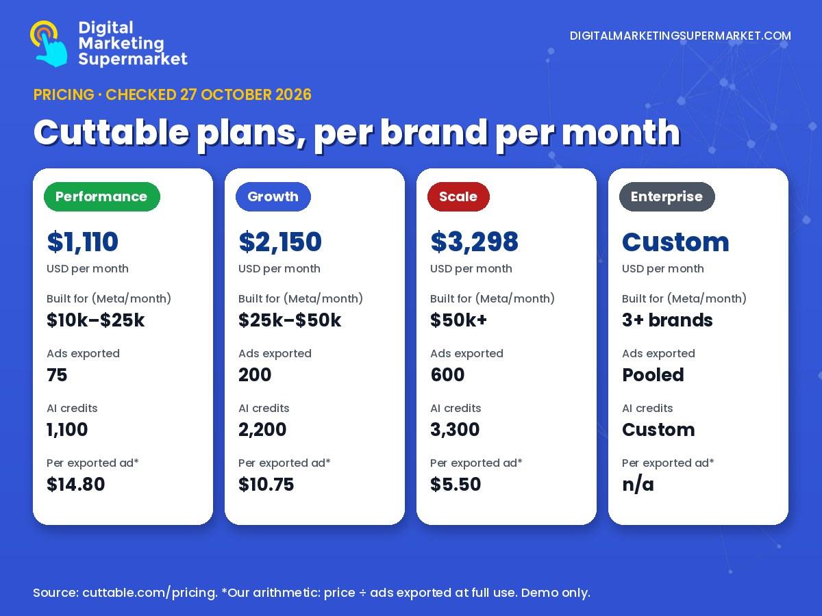 Cuttable plans per brand per month: Performance $1,110 for 75 ads, Growth $2,150 for 200 ads, Scale $3,298 for 600 ads, Enterprise custom, with the Meta spend each is pitched at