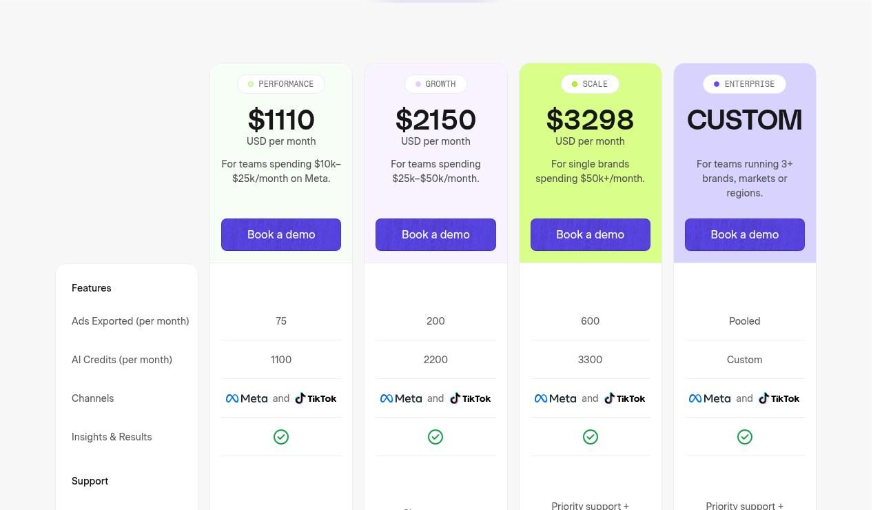 Screenshot of the Cuttable pricing page: Performance $1110, Growth $2150, Scale $3298 and Enterprise custom, with ads exported and AI credits per month