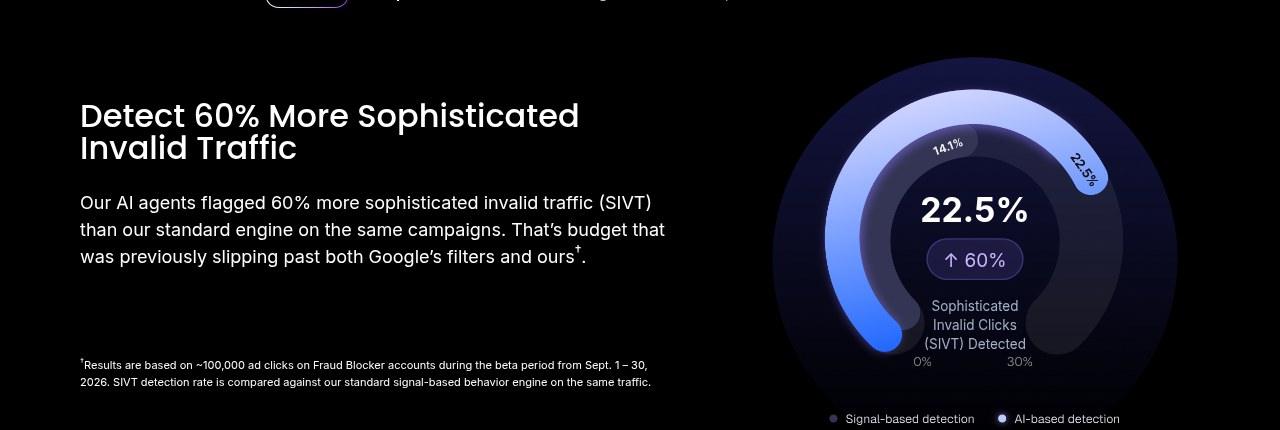 Screenshot of the Fraud Blocker claim that its AI agents detect 60% more sophisticated invalid traffic, with its footnote on the September 2026 beta
