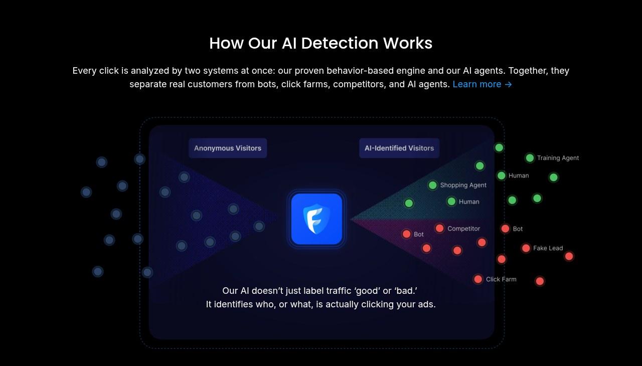 Screenshot of the Fraud Blocker AI detection diagram, which sorts ad visitors into humans, bots, competitors, click farms and AI agents