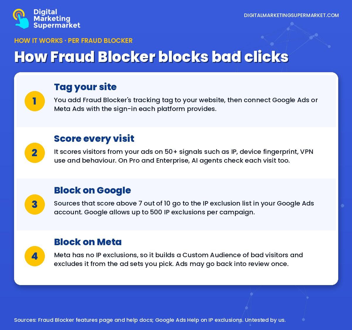 How Fraud Blocker works in four steps: tag your site, score every visit, block bad IPs on Google Ads, and exclude a Custom Audience of bad visitors on Meta