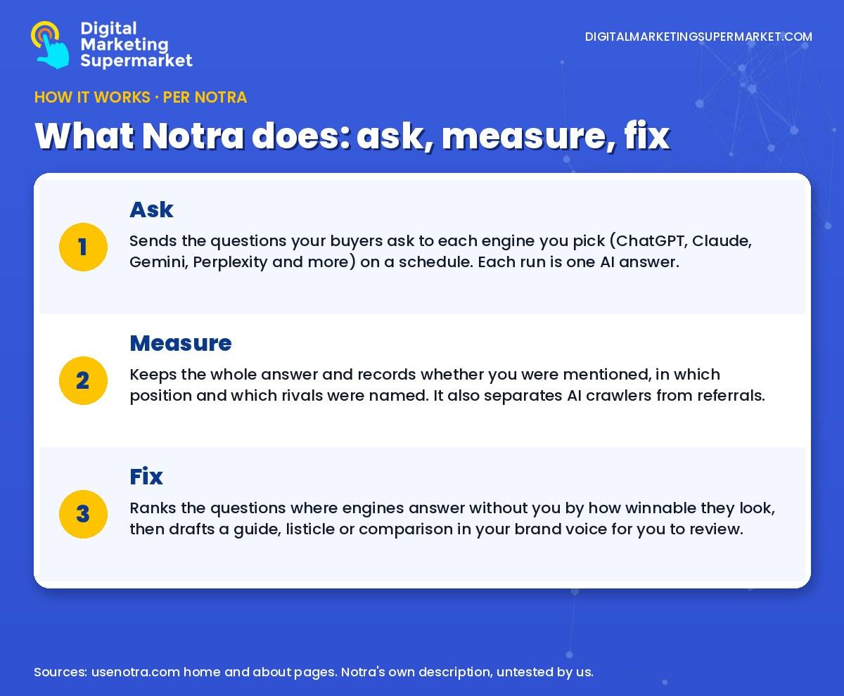 Notra loop in three steps: ask your buyer questions on each AI engine, measure mentions, position and cited pages, then fix the gaps with ranked content briefs