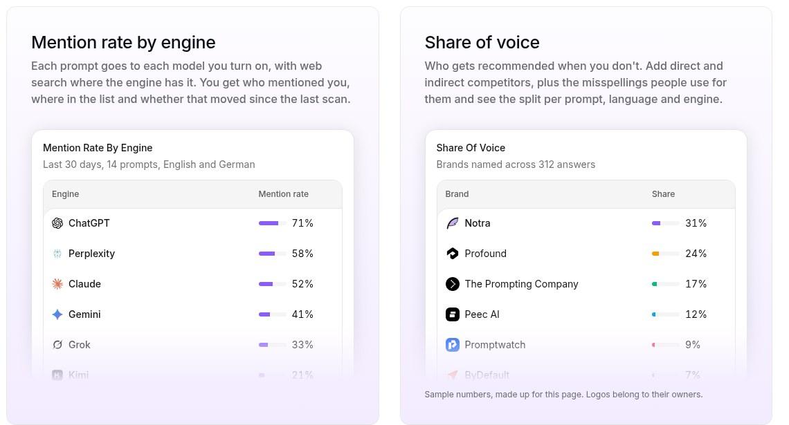 Screenshot of Notra dashboard tables showing mention rate by engine and share of voice, with a note that the numbers are sample data
