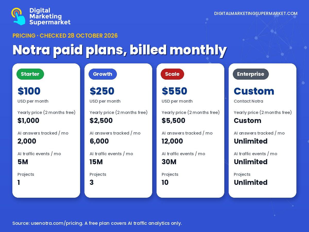 Notra paid plans per month: Starter $100 for 2,000 AI answers, Growth $250 for 6,000, Scale $550 for 12,000, Enterprise custom, plus a free traffic-analytics plan