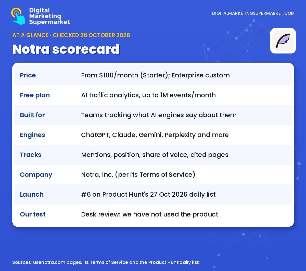 Notra scorecard 2026: free AI traffic plan, paid prompt tracking from $100 a month, launched on Product Hunt on 27 October 2026, with sample-data dashboards and no independent reviews found