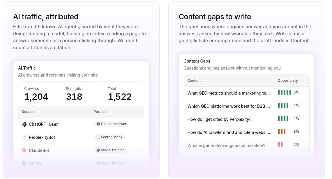 Screenshot of Notra AI traffic analytics and ranked content gaps from the sample dashboard