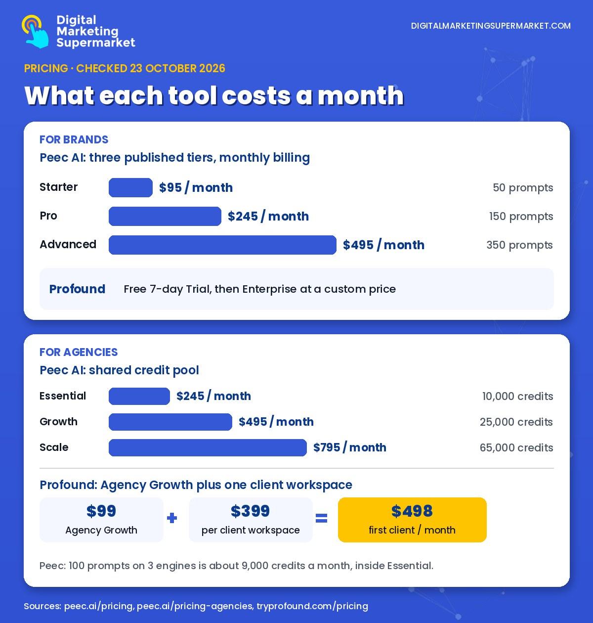 Peec AI vs Profound pricing comparison: Peec Starter $95, Pro $245, Advanced $495 a month, Profound free trial then custom Enterprise, and agency plans