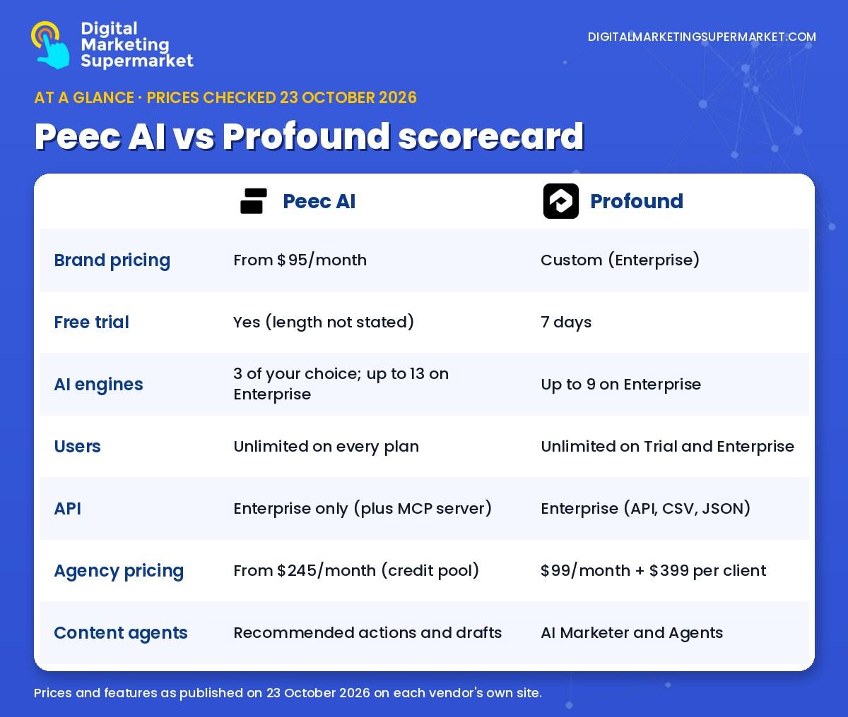 Peec AI vs Profound scorecard 2026: price, free trial, AI engines, users, API, agency pricing and content agents side by side